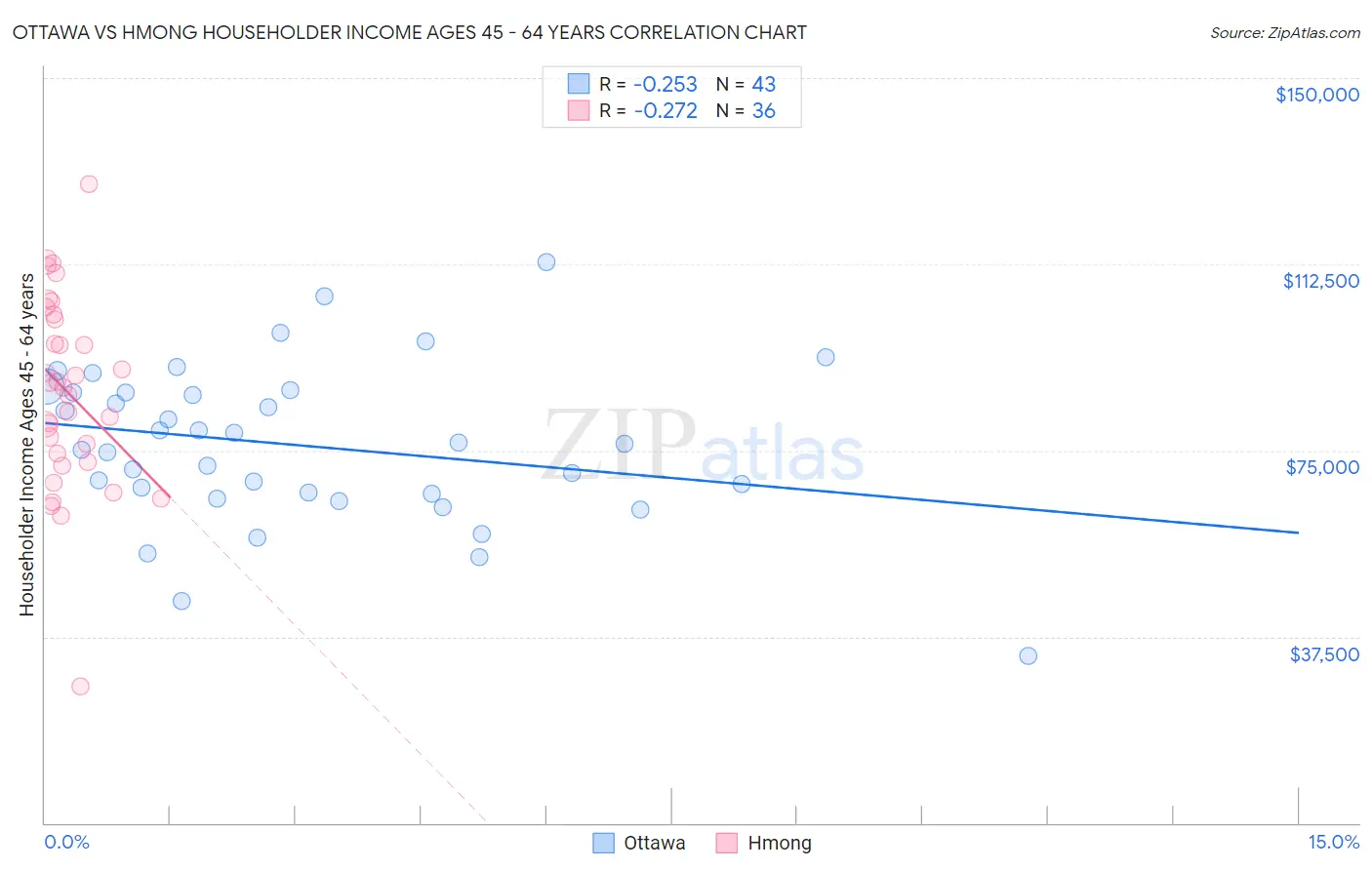 Ottawa vs Hmong Householder Income Ages 45 - 64 years