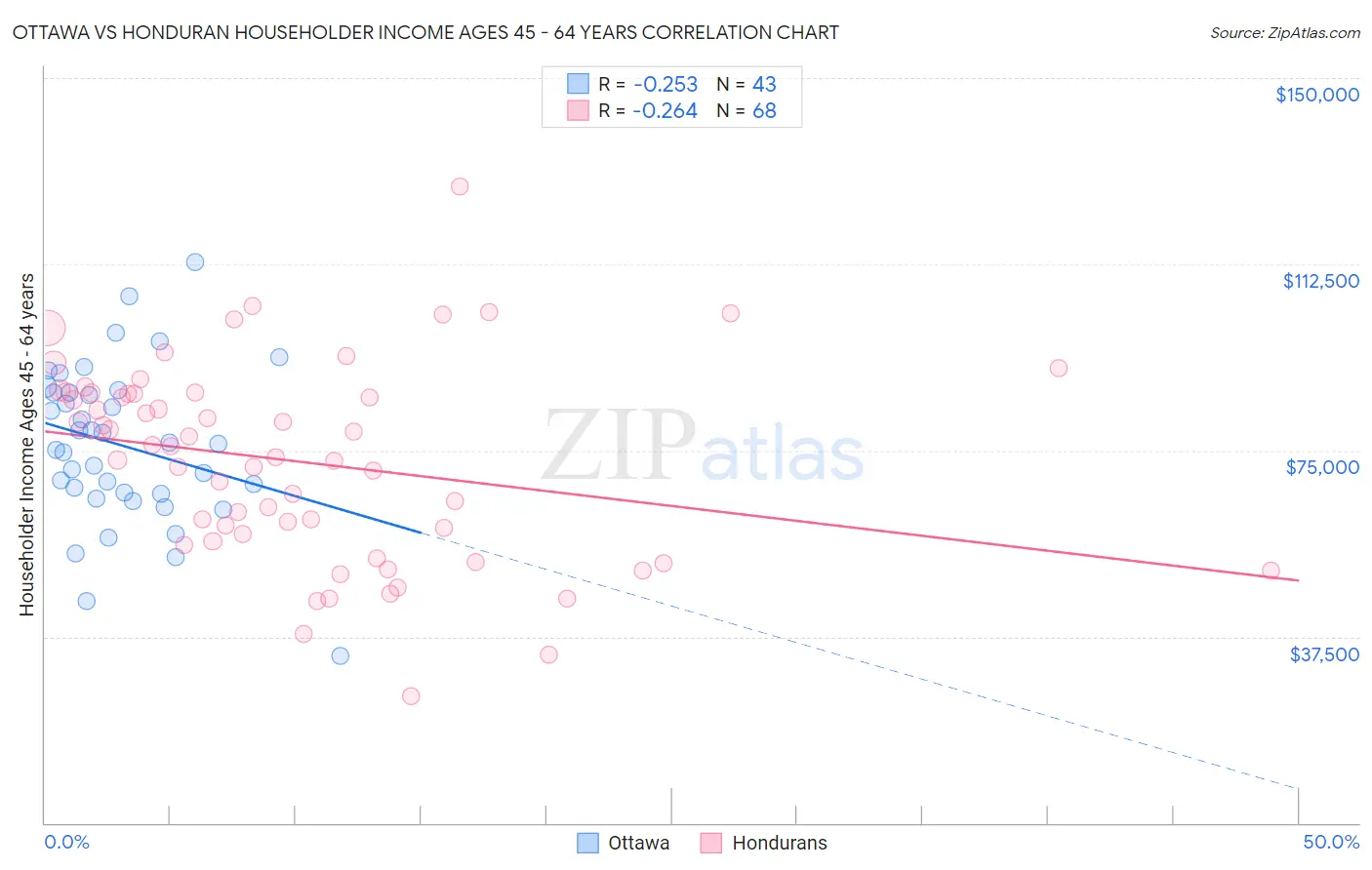 Ottawa vs Honduran Householder Income Ages 45 - 64 years