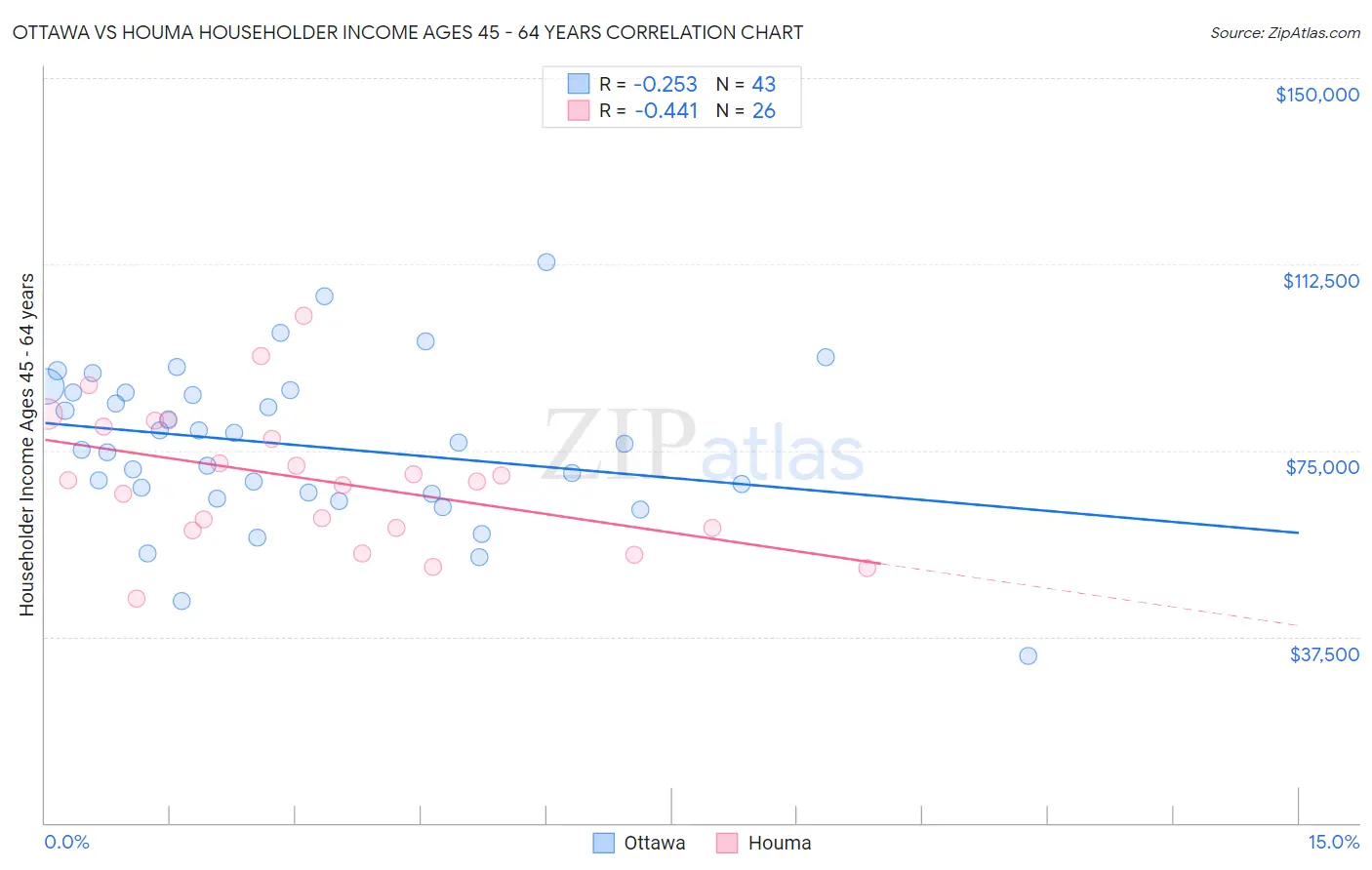 Ottawa vs Houma Householder Income Ages 45 - 64 years