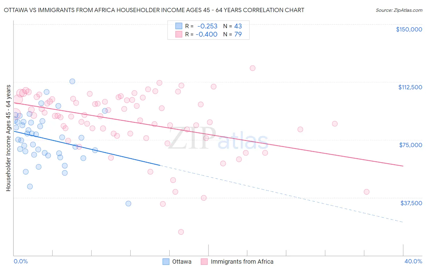 Ottawa vs Immigrants from Africa Householder Income Ages 45 - 64 years
