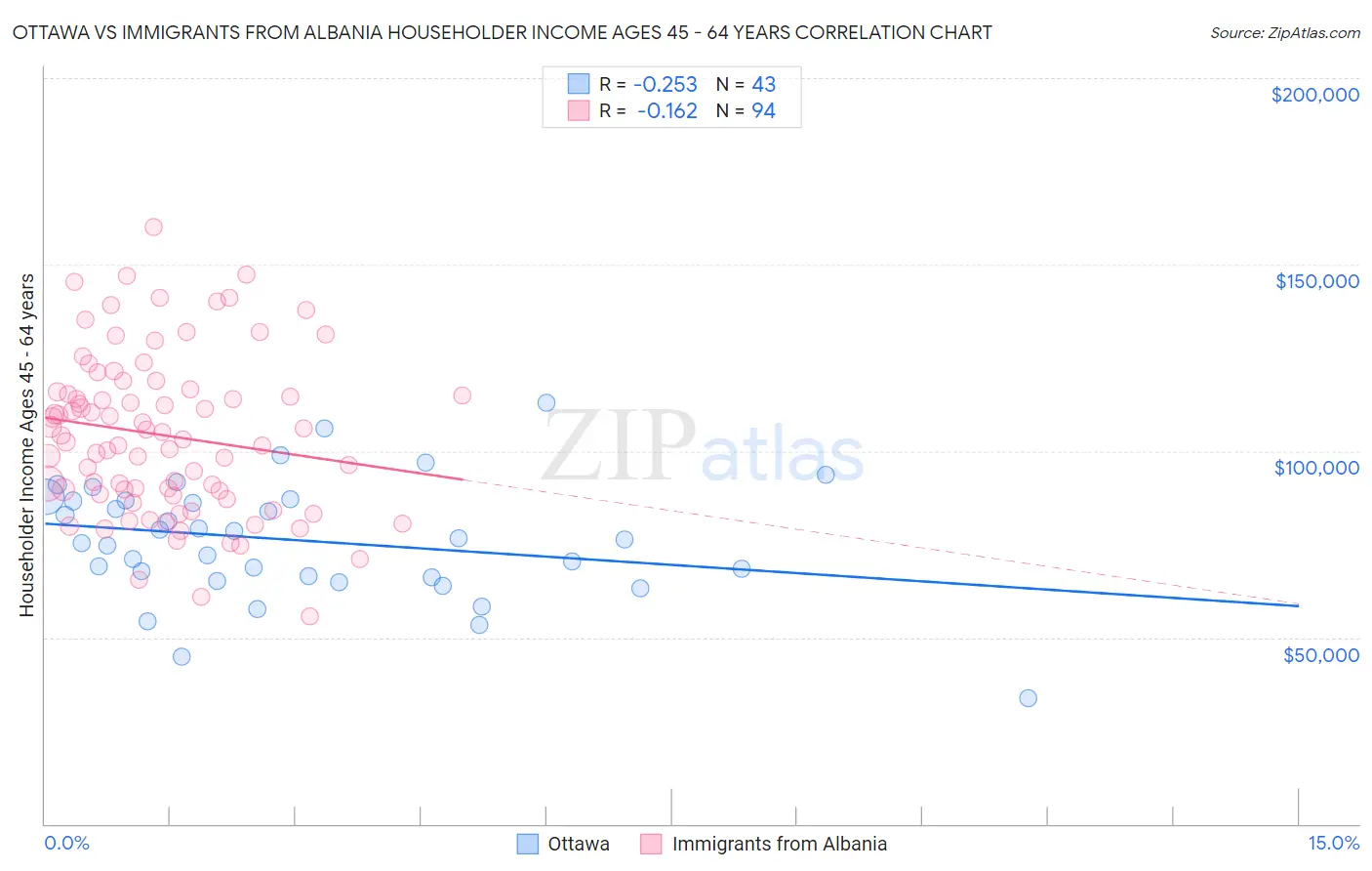 Ottawa vs Immigrants from Albania Householder Income Ages 45 - 64 years