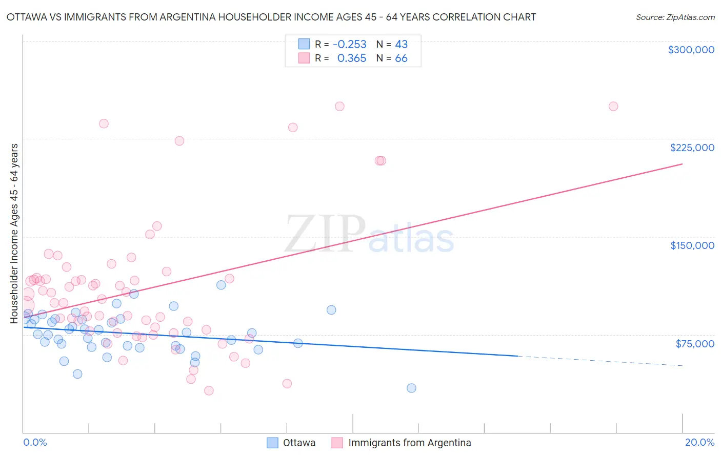 Ottawa vs Immigrants from Argentina Householder Income Ages 45 - 64 years