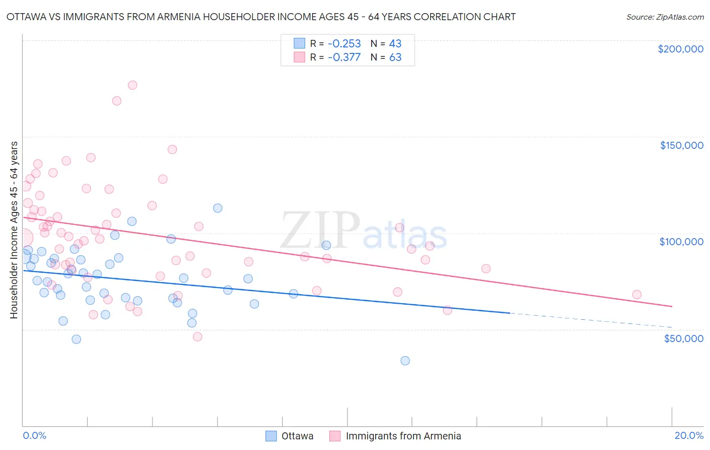Ottawa vs Immigrants from Armenia Householder Income Ages 45 - 64 years
