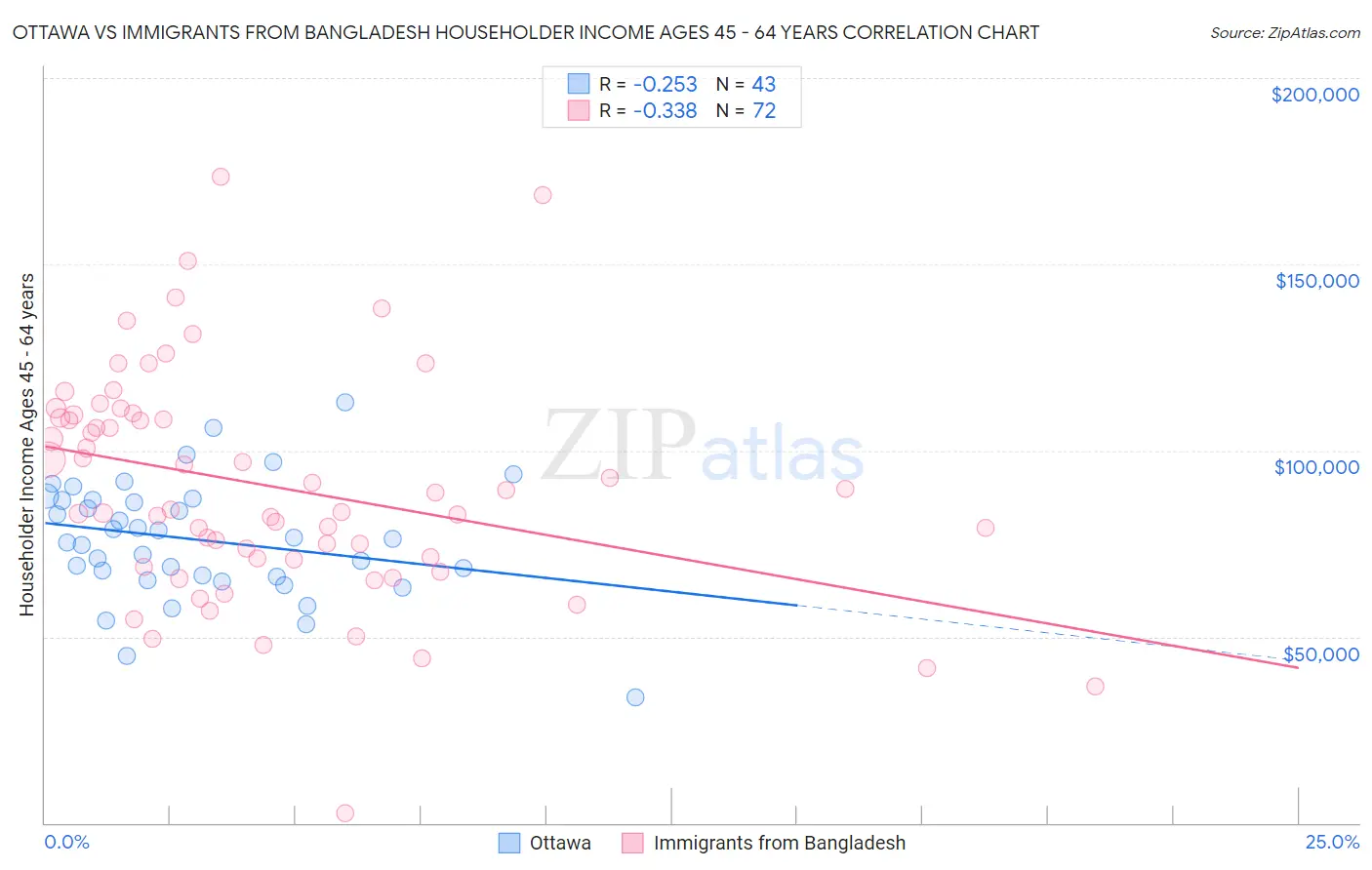 Ottawa vs Immigrants from Bangladesh Householder Income Ages 45 - 64 years