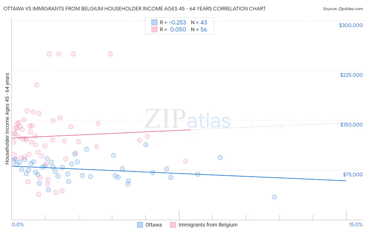 Ottawa vs Immigrants from Belgium Householder Income Ages 45 - 64 years