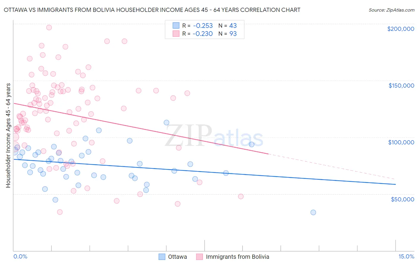 Ottawa vs Immigrants from Bolivia Householder Income Ages 45 - 64 years
