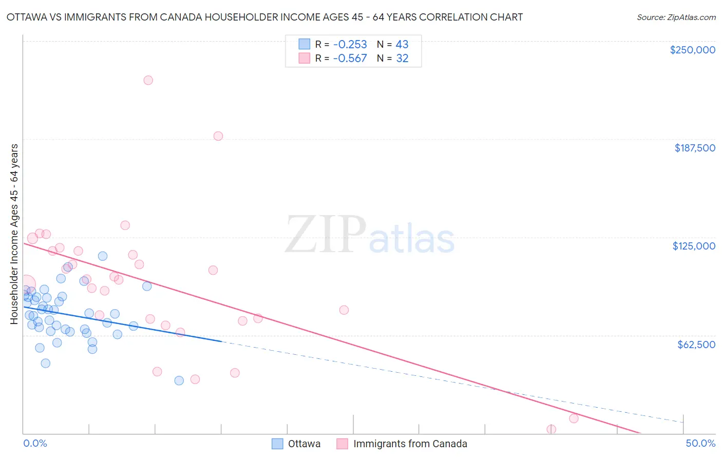 Ottawa vs Immigrants from Canada Householder Income Ages 45 - 64 years