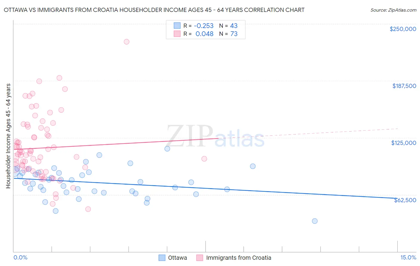 Ottawa vs Immigrants from Croatia Householder Income Ages 45 - 64 years