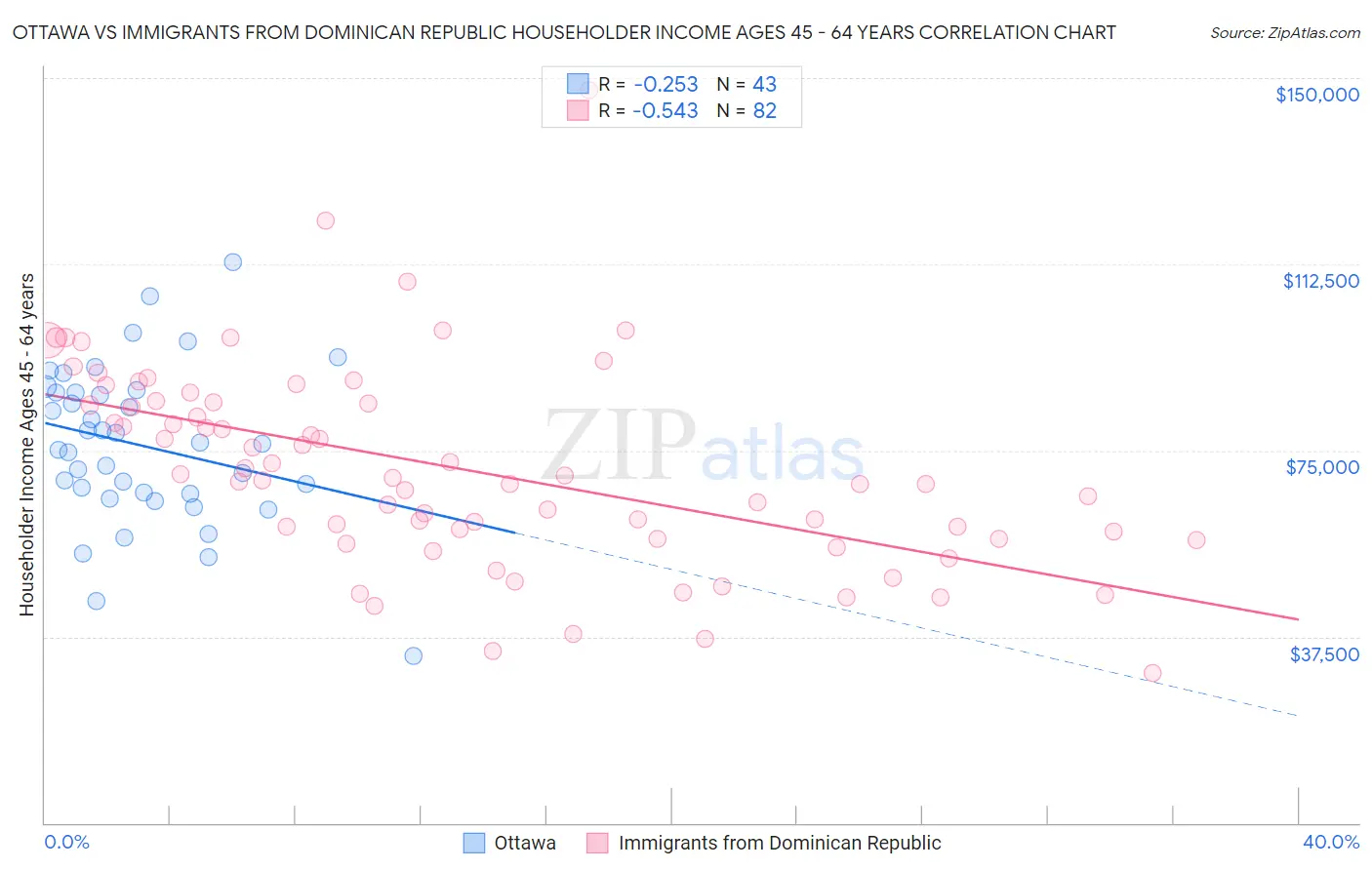 Ottawa vs Immigrants from Dominican Republic Householder Income Ages 45 - 64 years