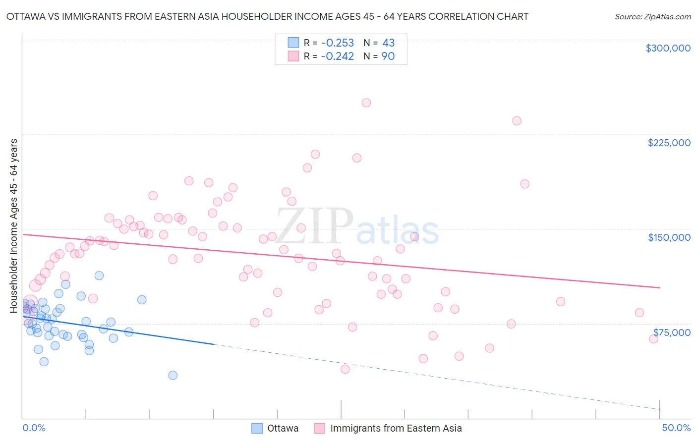 Ottawa vs Immigrants from Eastern Asia Householder Income Ages 45 - 64 years