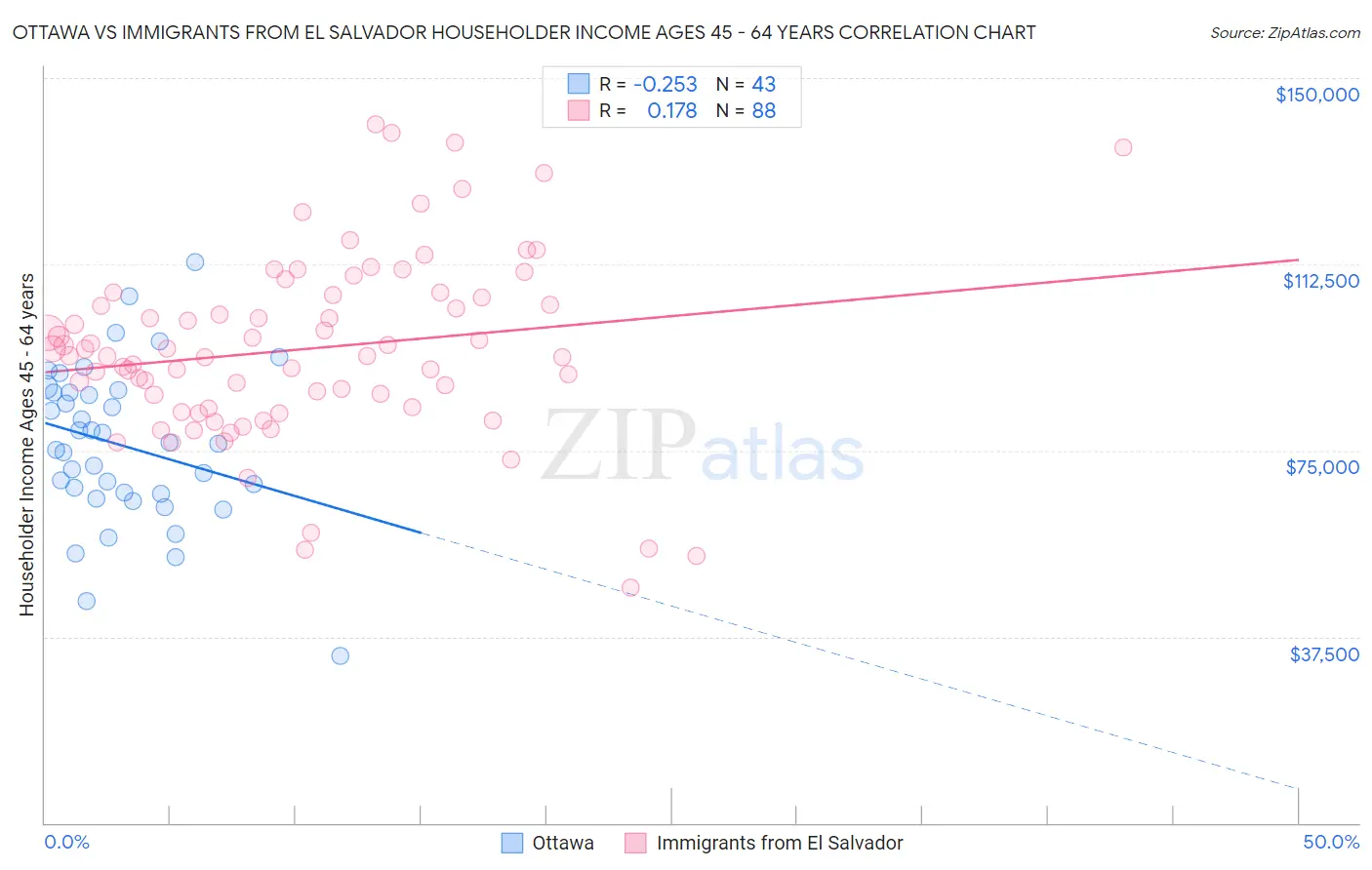Ottawa vs Immigrants from El Salvador Householder Income Ages 45 - 64 years