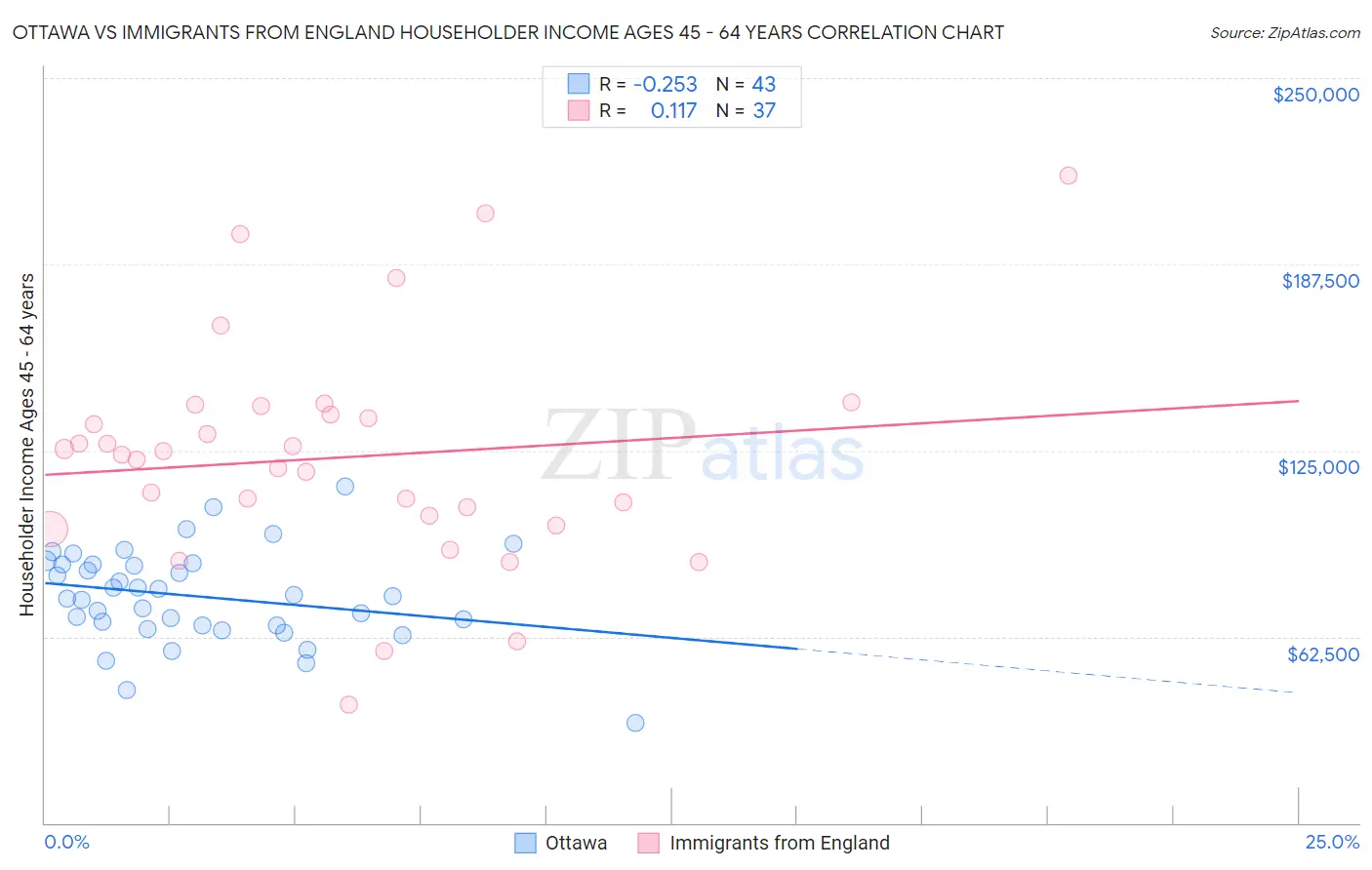 Ottawa vs Immigrants from England Householder Income Ages 45 - 64 years