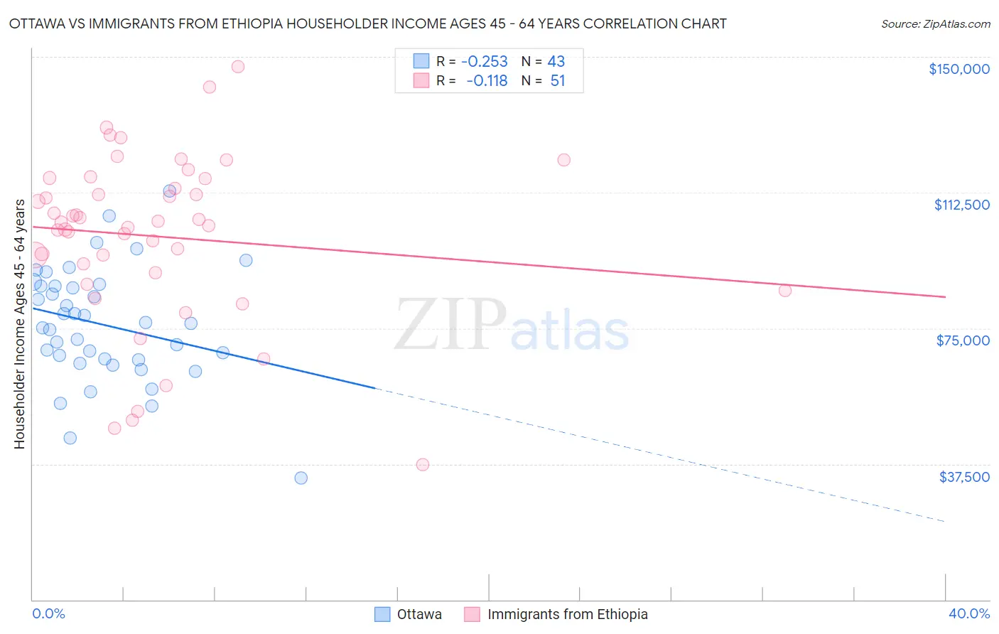 Ottawa vs Immigrants from Ethiopia Householder Income Ages 45 - 64 years