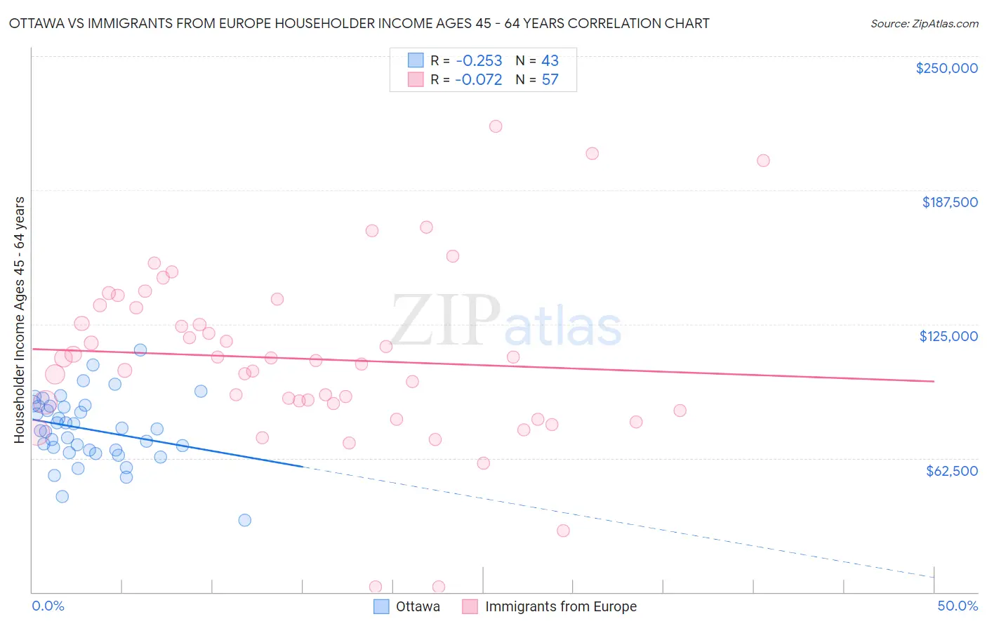 Ottawa vs Immigrants from Europe Householder Income Ages 45 - 64 years