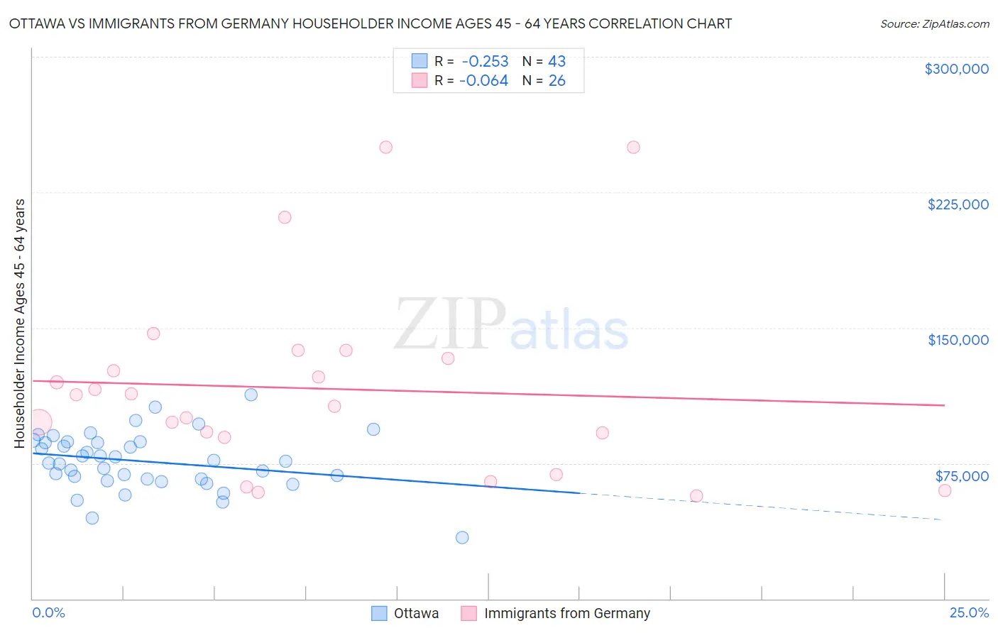 Ottawa vs Immigrants from Germany Householder Income Ages 45 - 64 years