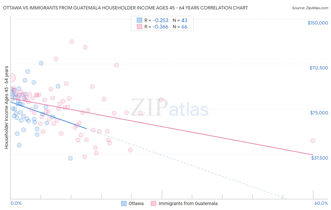 Ottawa vs Immigrants from Guatemala Householder Income Ages 45 - 64 years