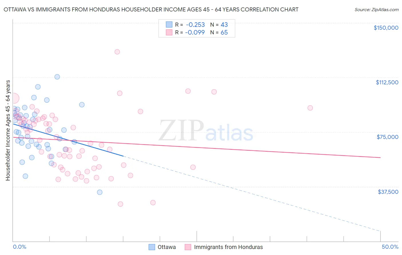 Ottawa vs Immigrants from Honduras Householder Income Ages 45 - 64 years