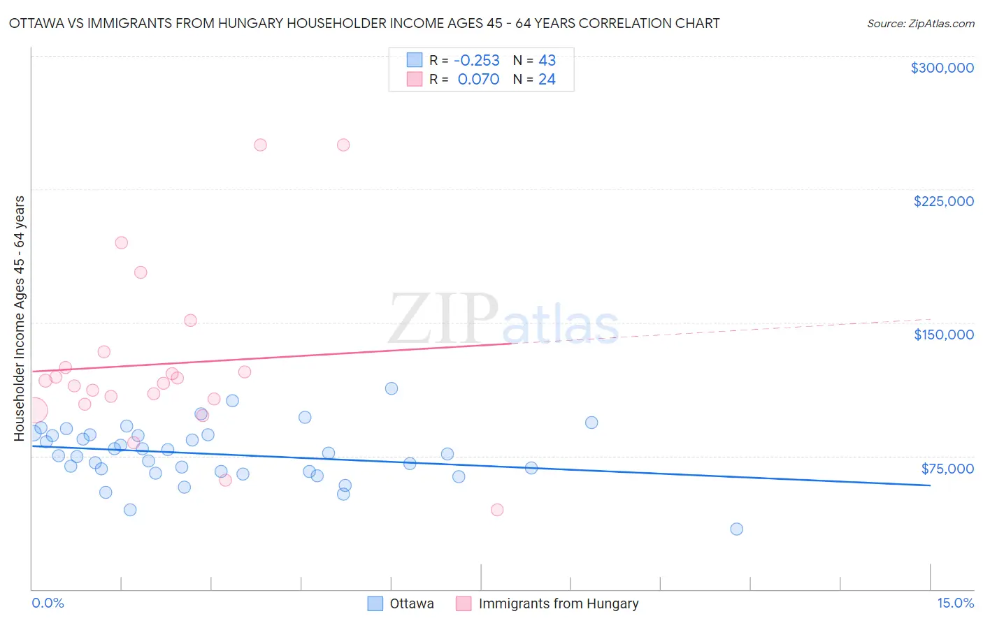 Ottawa vs Immigrants from Hungary Householder Income Ages 45 - 64 years