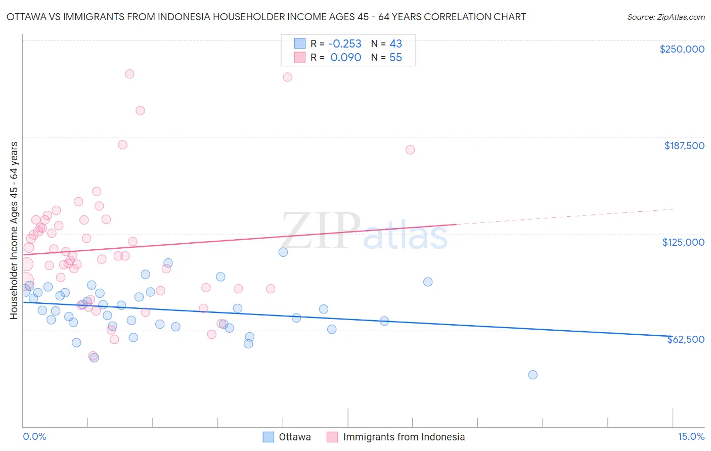 Ottawa vs Immigrants from Indonesia Householder Income Ages 45 - 64 years