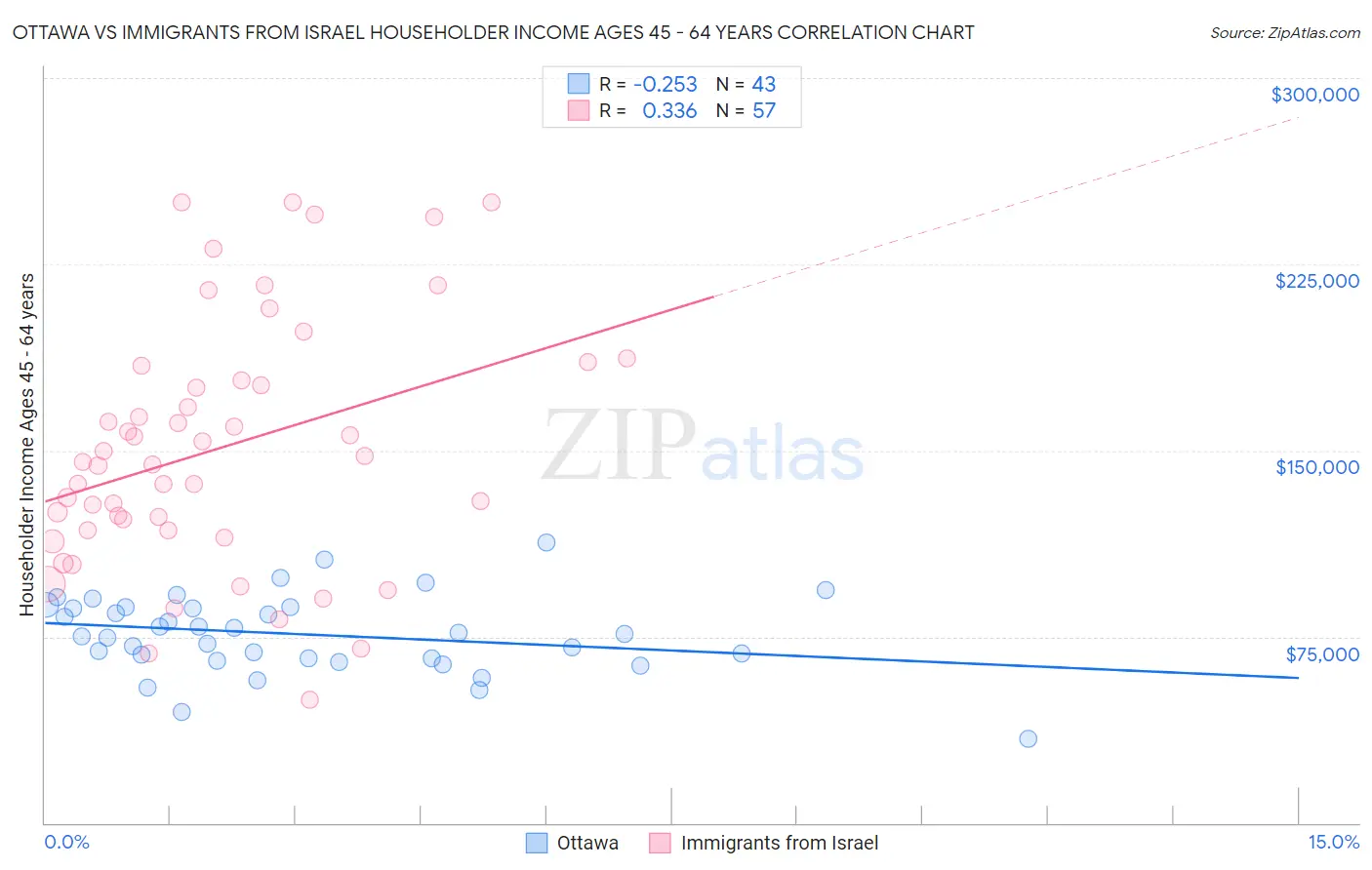 Ottawa vs Immigrants from Israel Householder Income Ages 45 - 64 years