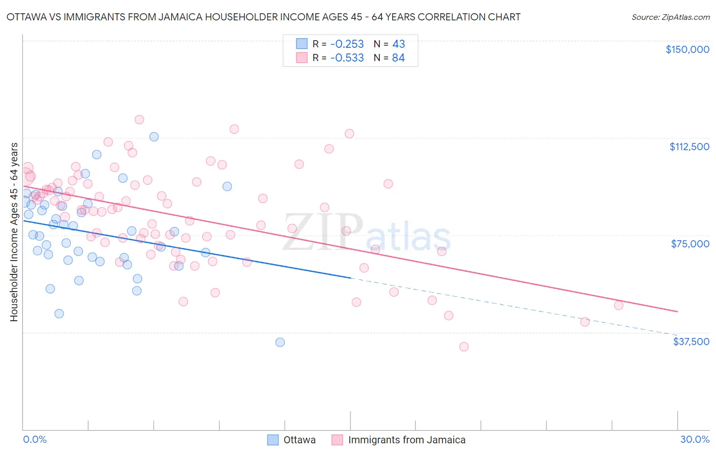 Ottawa vs Immigrants from Jamaica Householder Income Ages 45 - 64 years