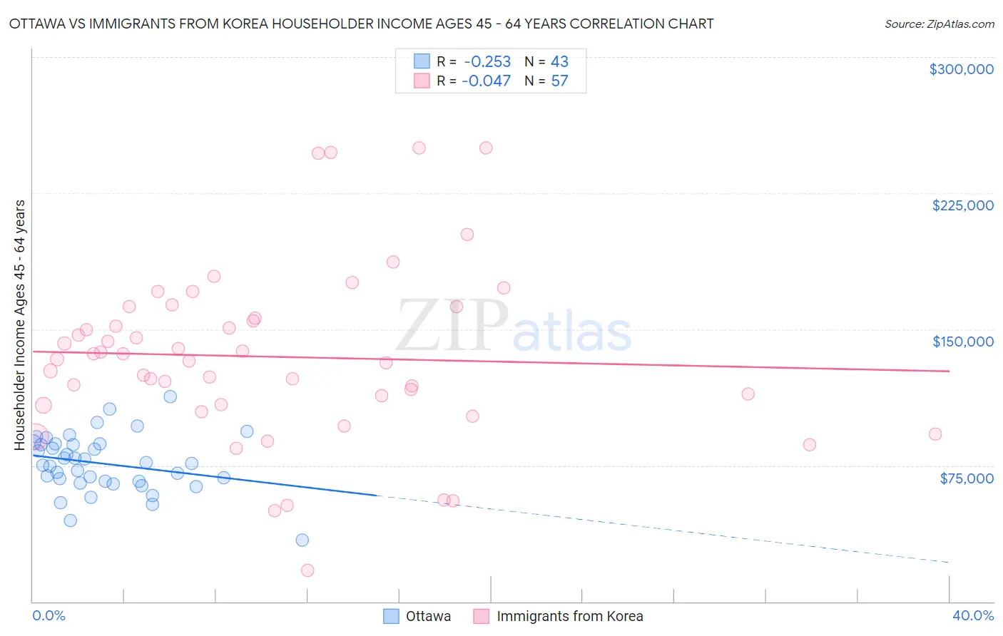 Ottawa vs Immigrants from Korea Householder Income Ages 45 - 64 years