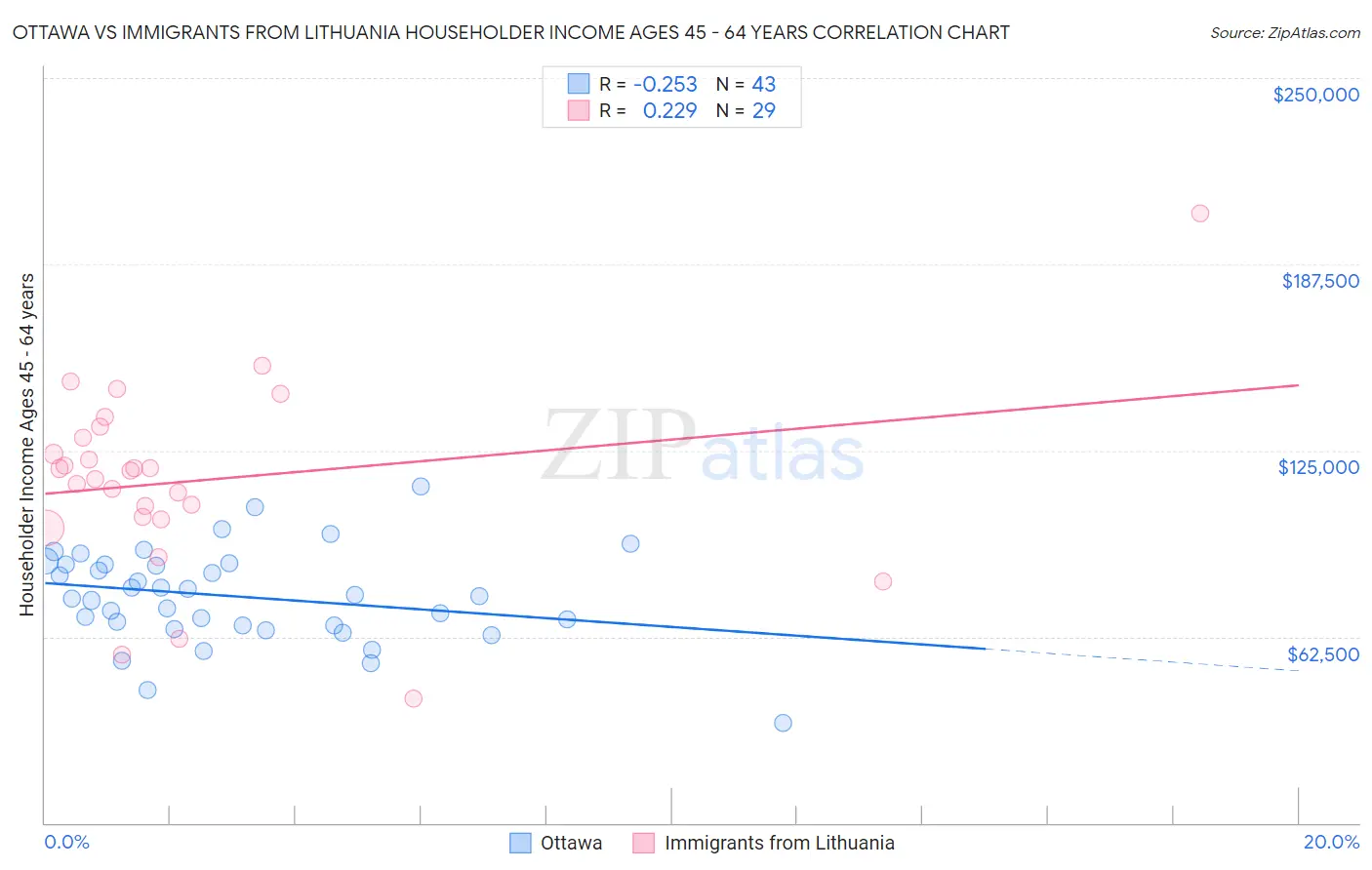 Ottawa vs Immigrants from Lithuania Householder Income Ages 45 - 64 years