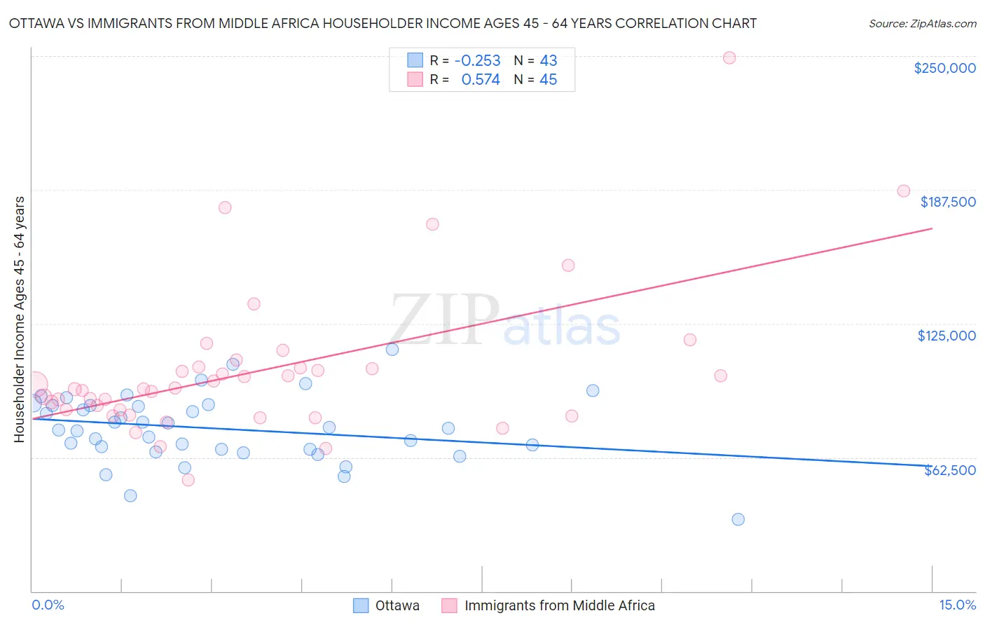 Ottawa vs Immigrants from Middle Africa Householder Income Ages 45 - 64 years