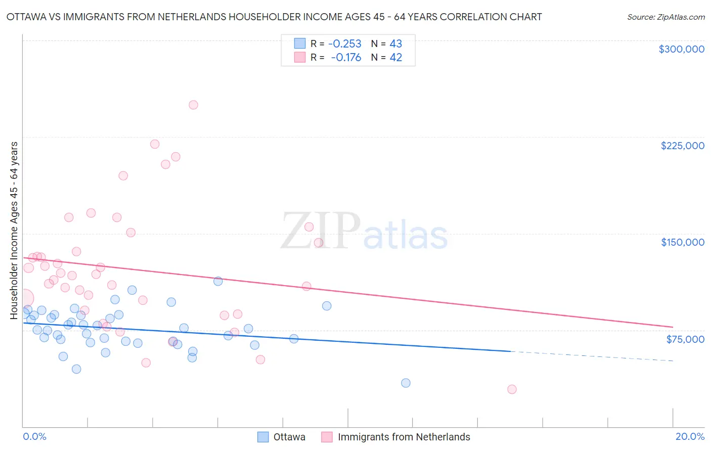 Ottawa vs Immigrants from Netherlands Householder Income Ages 45 - 64 years