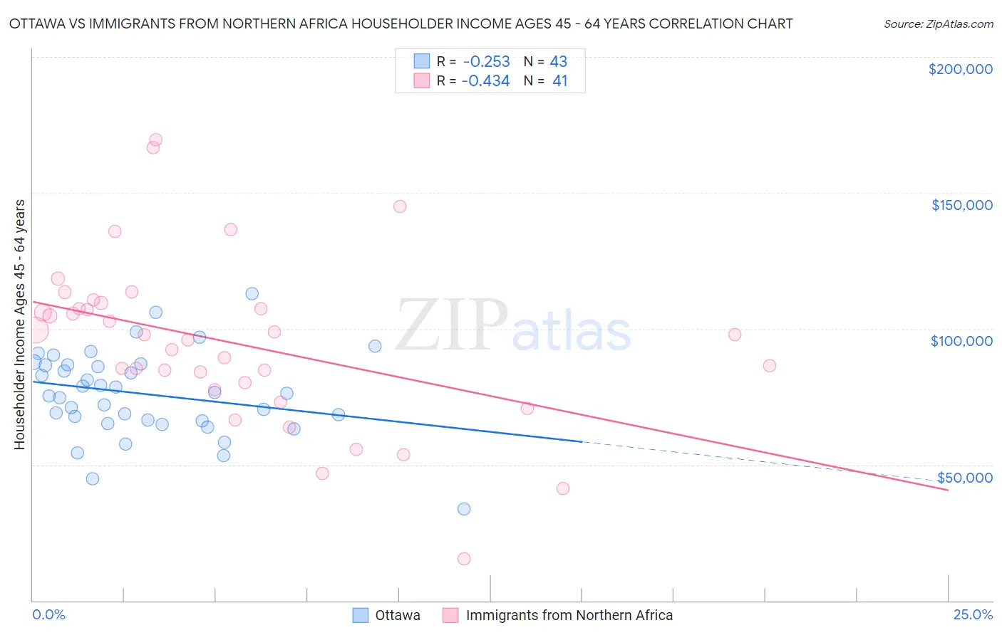 Ottawa vs Immigrants from Northern Africa Householder Income Ages 45 - 64 years