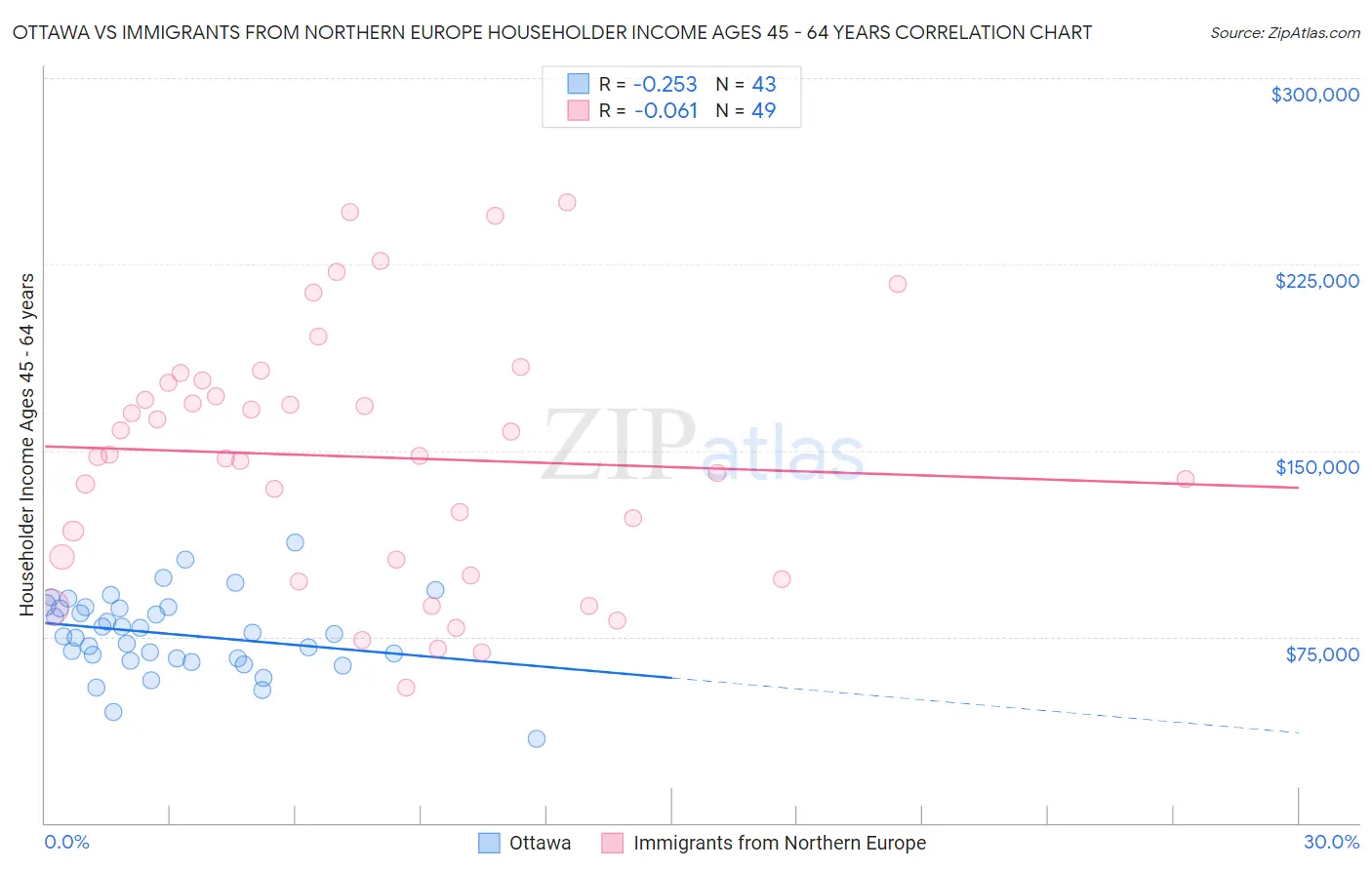 Ottawa vs Immigrants from Northern Europe Householder Income Ages 45 - 64 years