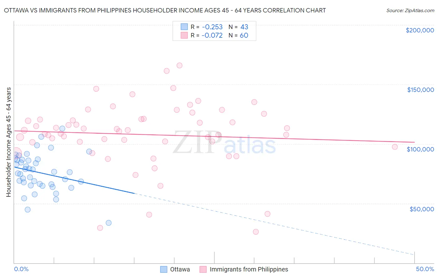 Ottawa vs Immigrants from Philippines Householder Income Ages 45 - 64 years