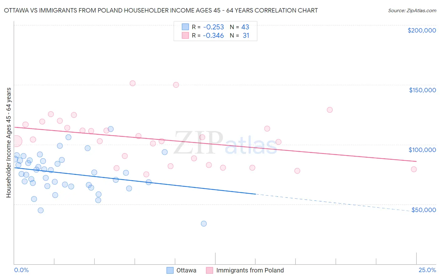 Ottawa vs Immigrants from Poland Householder Income Ages 45 - 64 years