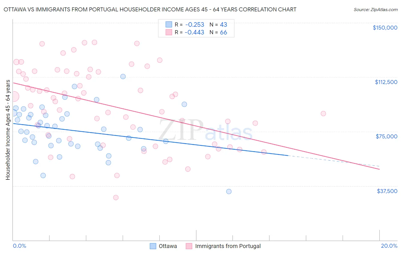 Ottawa vs Immigrants from Portugal Householder Income Ages 45 - 64 years