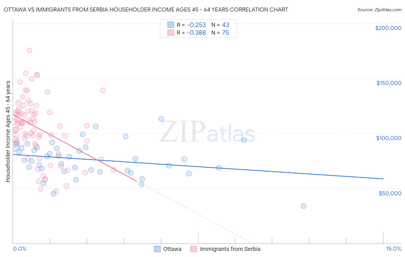 Ottawa vs Immigrants from Serbia Householder Income Ages 45 - 64 years