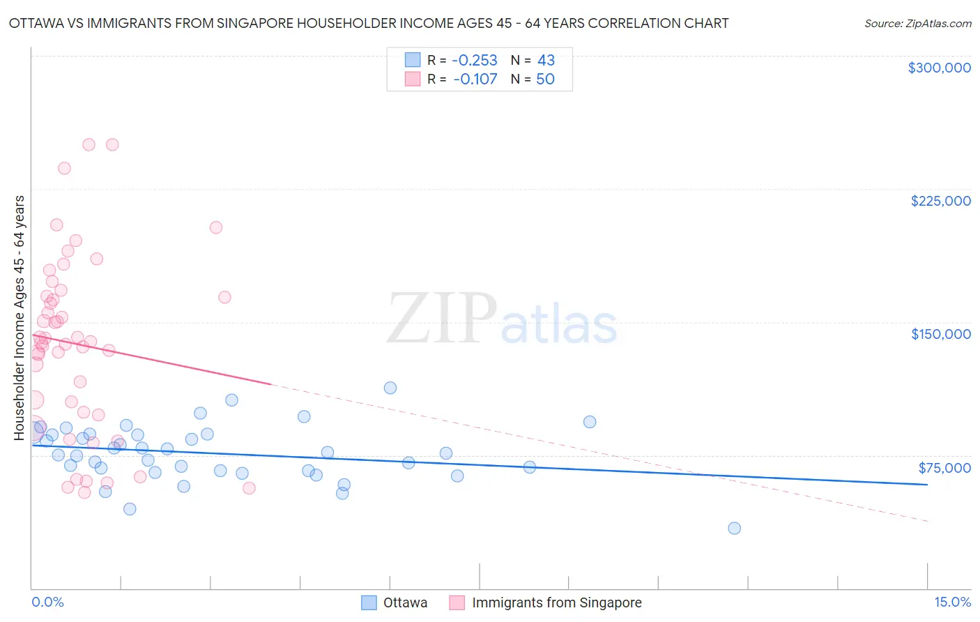 Ottawa vs Immigrants from Singapore Householder Income Ages 45 - 64 years