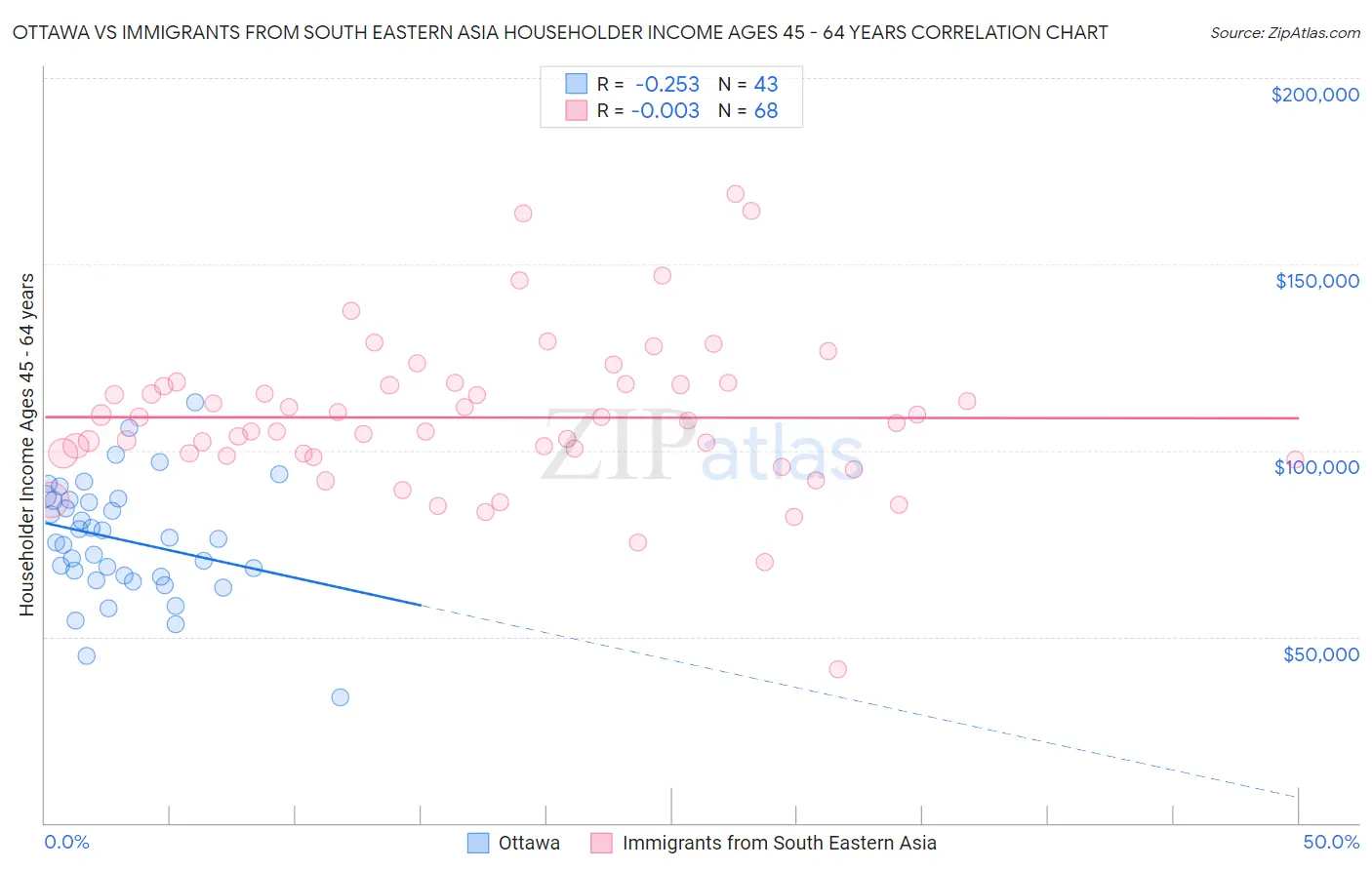 Ottawa vs Immigrants from South Eastern Asia Householder Income Ages 45 - 64 years
