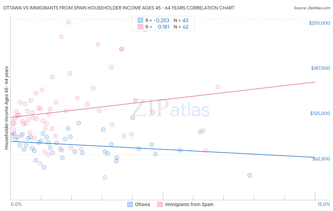 Ottawa vs Immigrants from Spain Householder Income Ages 45 - 64 years