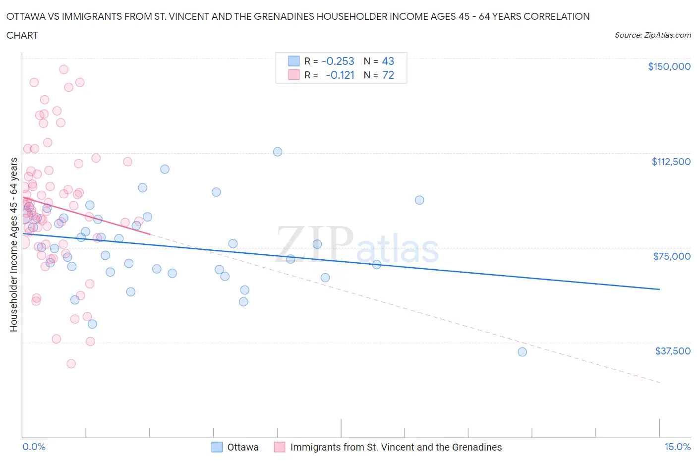 Ottawa vs Immigrants from St. Vincent and the Grenadines Householder Income Ages 45 - 64 years