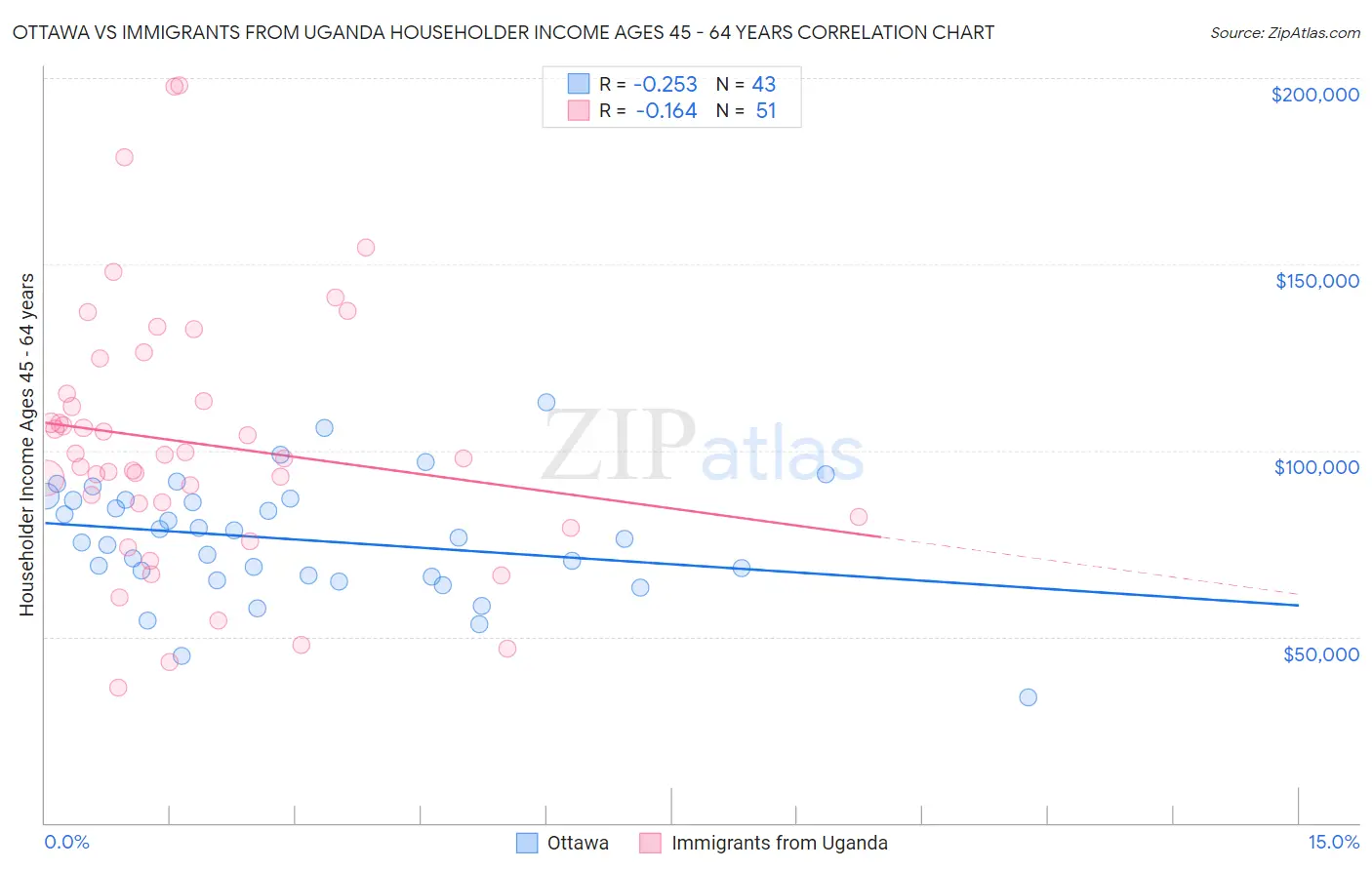Ottawa vs Immigrants from Uganda Householder Income Ages 45 - 64 years