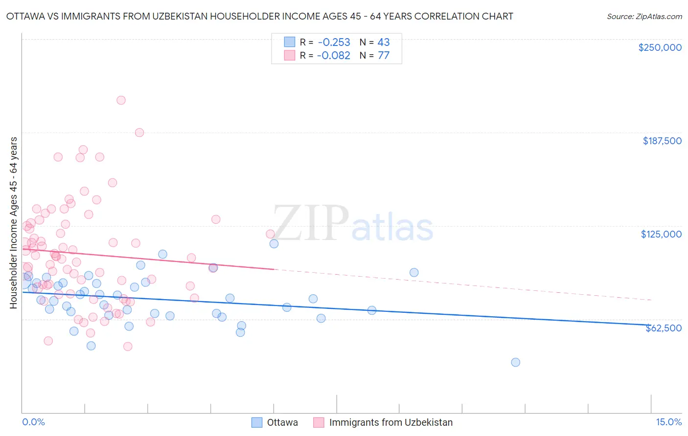 Ottawa vs Immigrants from Uzbekistan Householder Income Ages 45 - 64 years