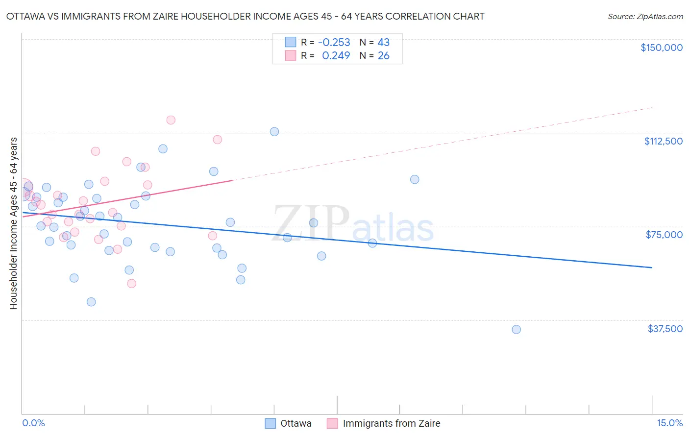 Ottawa vs Immigrants from Zaire Householder Income Ages 45 - 64 years