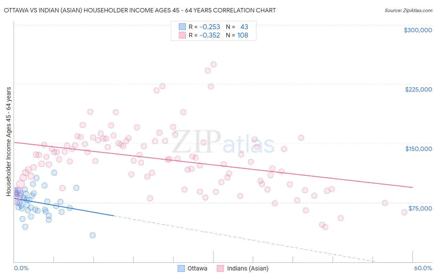 Ottawa vs Indian (Asian) Householder Income Ages 45 - 64 years