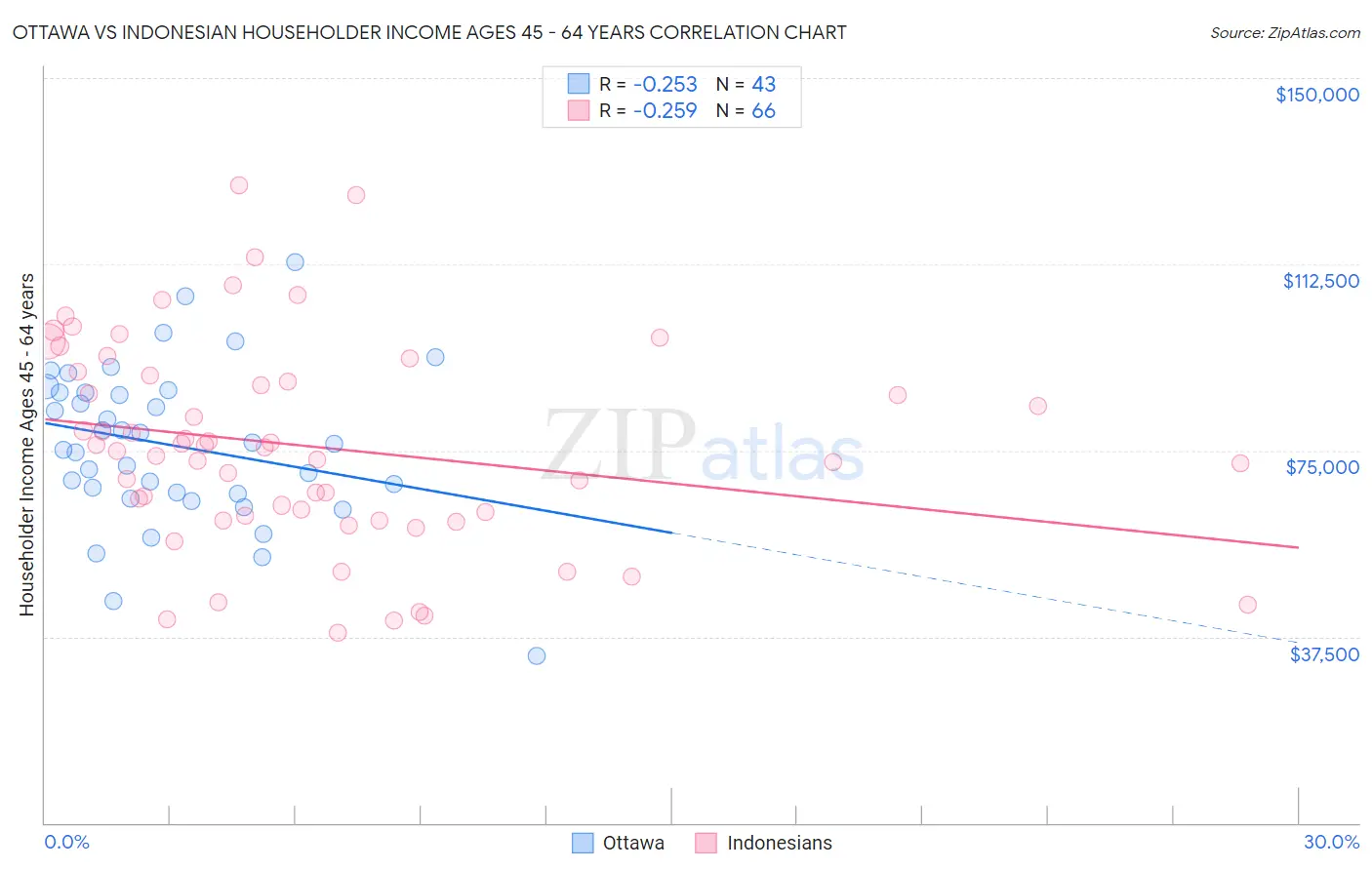Ottawa vs Indonesian Householder Income Ages 45 - 64 years
