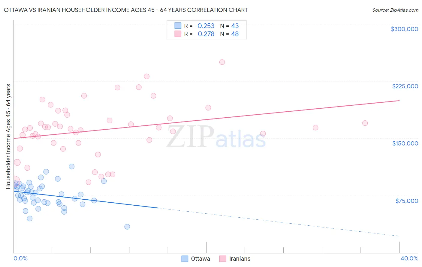 Ottawa vs Iranian Householder Income Ages 45 - 64 years