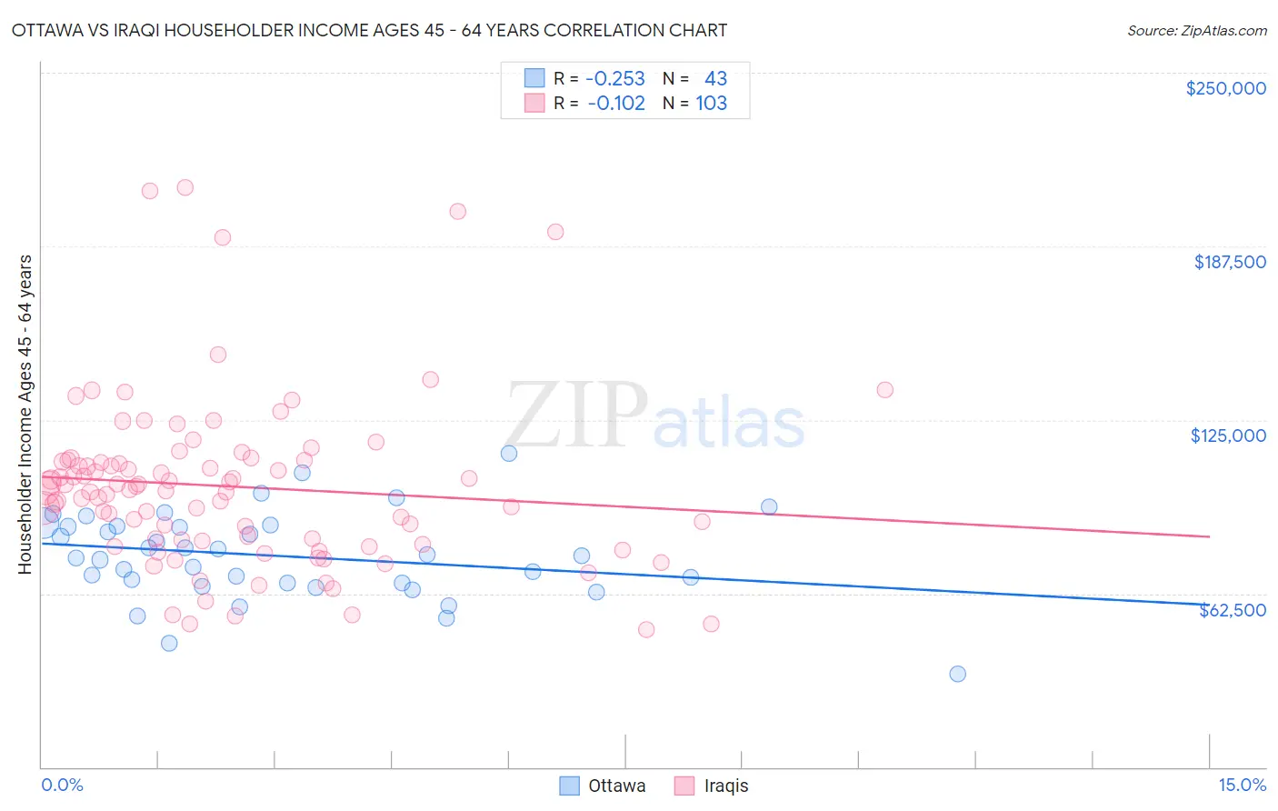 Ottawa vs Iraqi Householder Income Ages 45 - 64 years