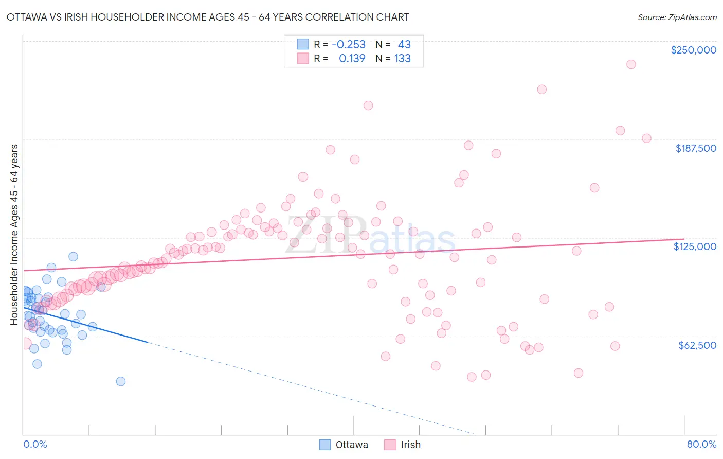 Ottawa vs Irish Householder Income Ages 45 - 64 years
