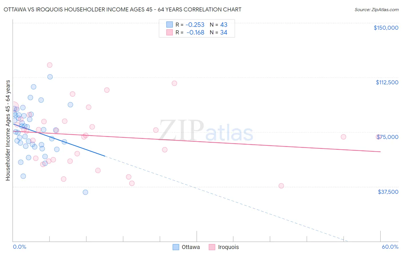 Ottawa vs Iroquois Householder Income Ages 45 - 64 years