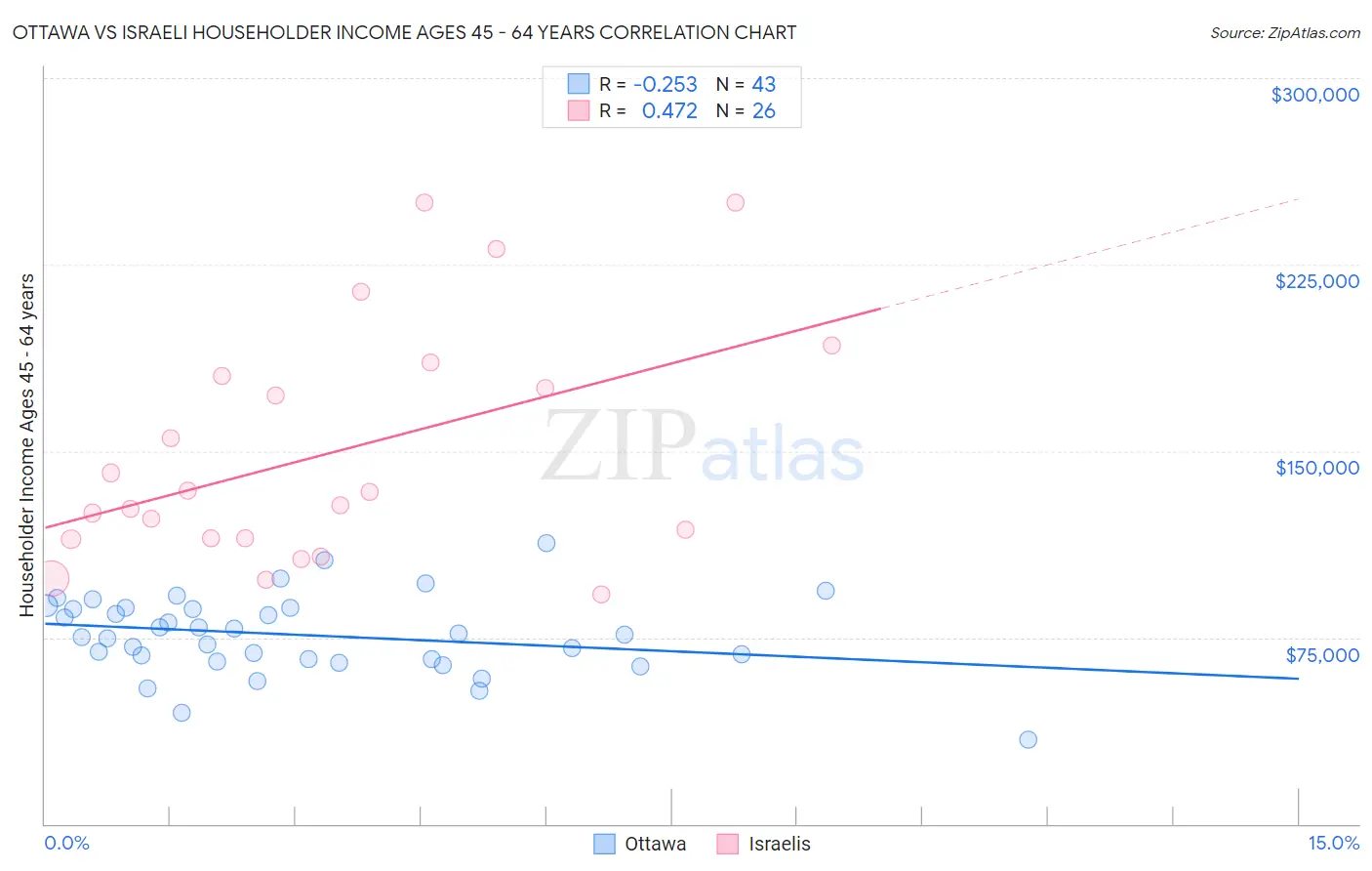 Ottawa vs Israeli Householder Income Ages 45 - 64 years