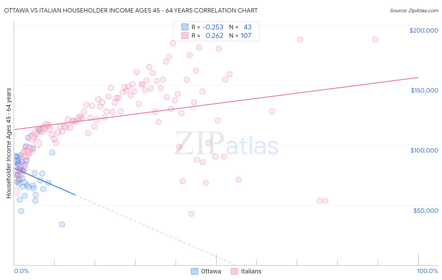 Ottawa vs Italian Householder Income Ages 45 - 64 years